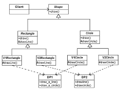 Bridge Design Pattern