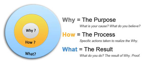 Purpose Process Result
